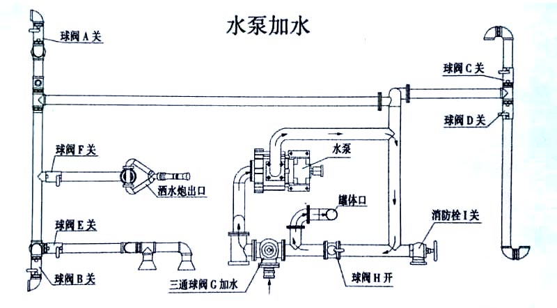 15方東風(fēng)霧炮灑水車(chē)水泵加水操作示意圖
