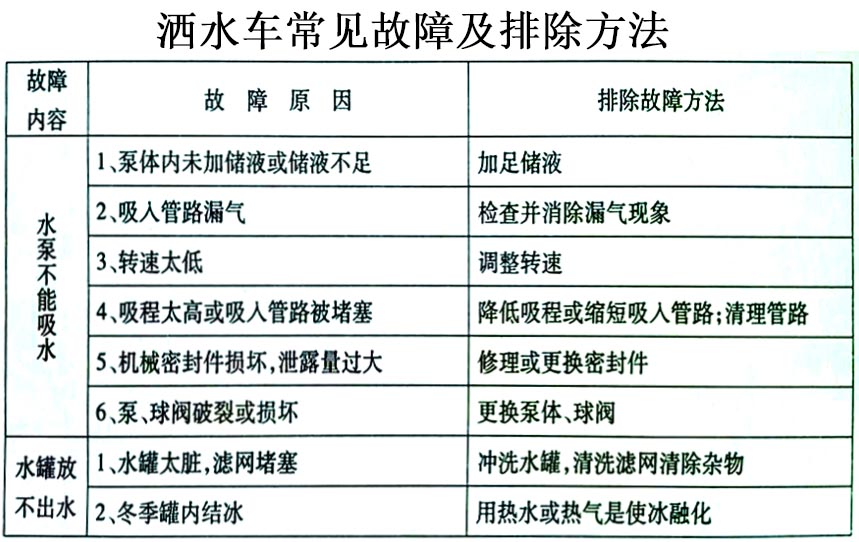 15方東風(fēng)霧炮灑水車(chē)常見(jiàn)故障排除操作示意圖