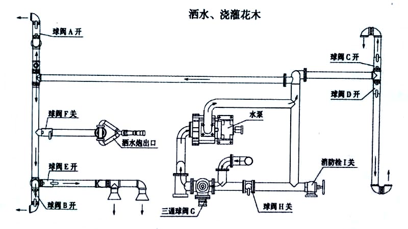 15方東風(fēng)霧炮灑水車(chē)噴灑、澆灌操作示意圖