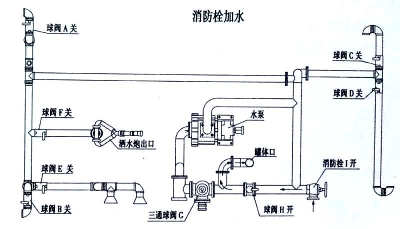 15方東風(fēng)霧炮灑水車(chē)消防栓加水操作示意圖